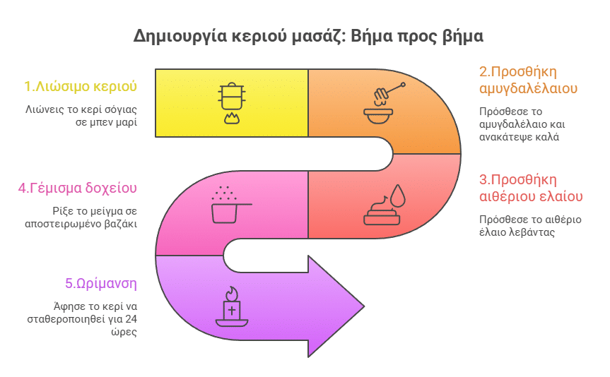 Instructions for creating a massage candle