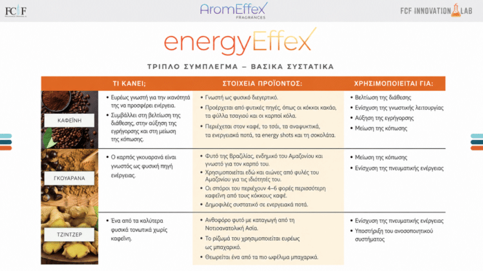 energyEffex™ Πίνακας συστατικών