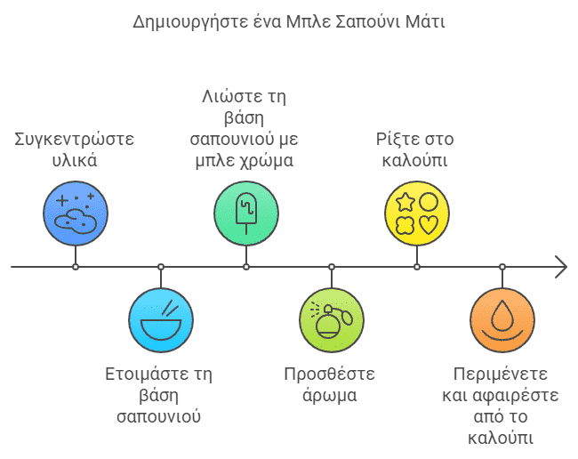 soap diagram soap diagram