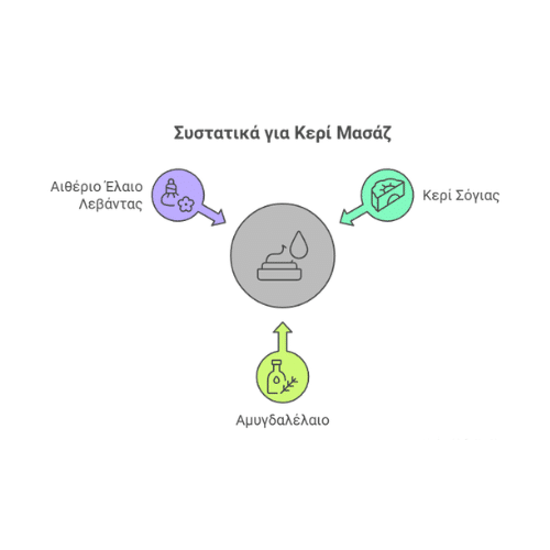 Τα υλικά που θα χρειαστείτε για να φτιάξετε ένα κερί μασάζ